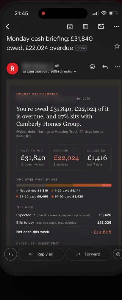 Monday cash briefing email on a phone: owed £31,840, £22,024 overdue, collected £1,416